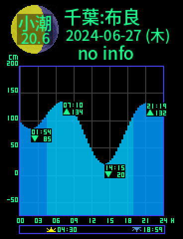 千葉：館山布良のタイドグラフ（2024-06-28(金)）