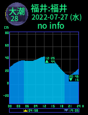 福井：福井のタイドグラフ（2022-07-27(水)）