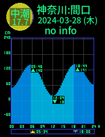 神奈川：間口のタイドグラフ（2024-03-27(水)）