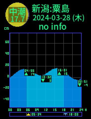 新潟：粟島のタイドグラフ（2024-03-27(水)）