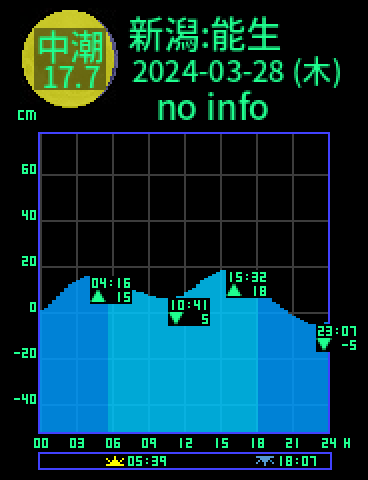 新潟：能生のタイドグラフ（2024-03-27(水)）