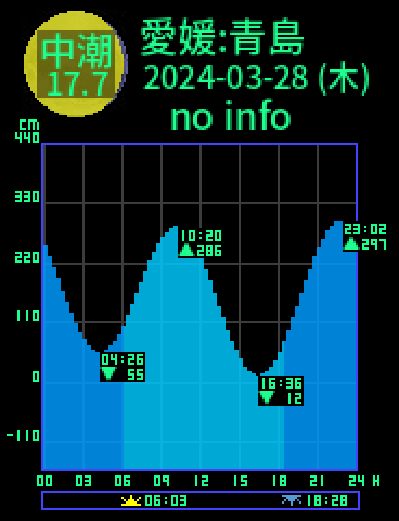 愛媛：長浜青島のタイドグラフ（2024-03-27(水)）
