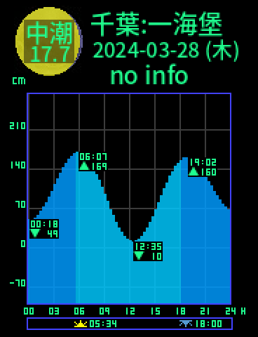 千葉：第一海堡のタイドグラフ（2024-03-27(水)）