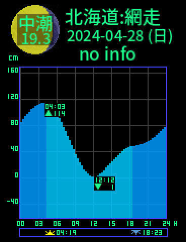 北海道：網走のタイドグラフ（2024-04-29(月)）
