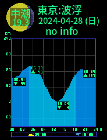 東京：伊豆大島波浮のタイドグラフ（2024-04-29(月)）