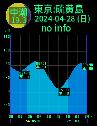 東京：硫黄島のタイドグラフ（2024-04-28(日)）