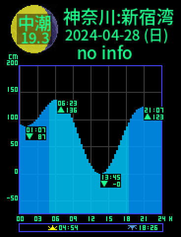 神奈川：逗子新宿湾のタイドグラフ（2024-04-27(土)）