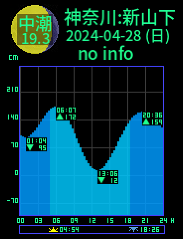 神奈川：横浜新山下のタイドグラフ（2024-04-28(日)）