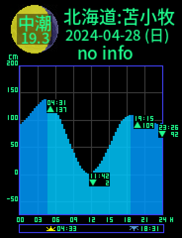 北海道：苫小牧のタイドグラフ（2024-04-29(月)）