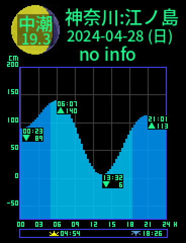 神奈川：江ノ島のタイドグラフ（2024-04-29(月)）