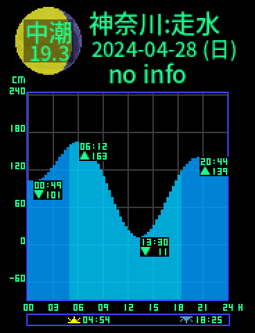 神奈川：走水のタイドグラフ（2024-04-27(土)）