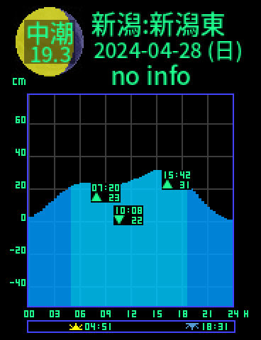 新潟：新潟東港のタイドグラフ（2024-04-29(月)）