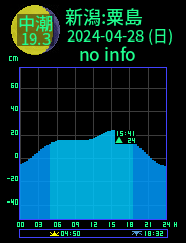 新潟：粟島のタイドグラフ（2024-04-28(日)）