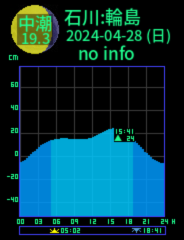 石川：輪島のタイドグラフ（2024-04-29(月)）