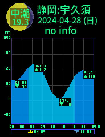 静岡：宇久須のタイドグラフ（2024-04-27(土)）