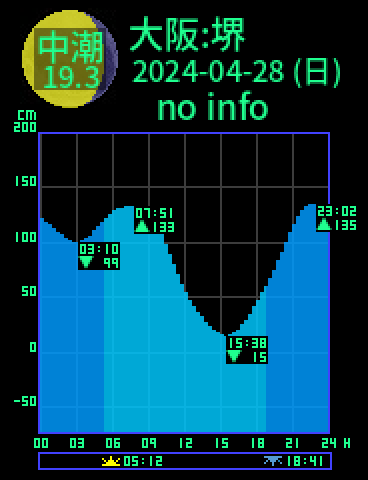 大阪：堺のタイドグラフ（2024-04-28(日)）