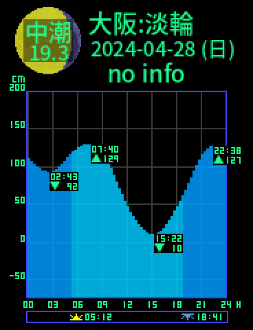 大阪：岬淡輪のタイドグラフ（2024-04-28(日)）