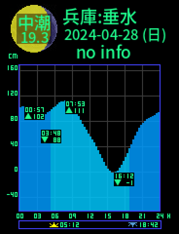 兵庫：神戸垂水のタイドグラフ（2024-04-29(月)）