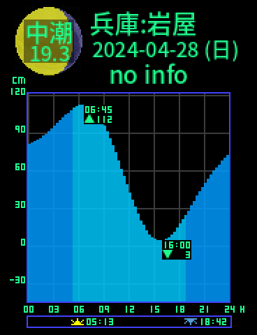 兵庫：淡路島岩屋のタイドグラフ（2024-04-29(月)）