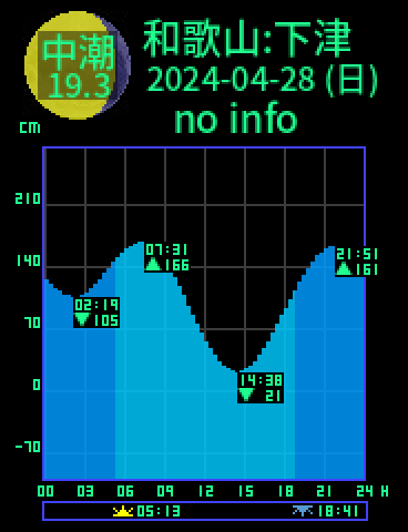和歌山：下津のタイドグラフ（2024-04-29(月)）