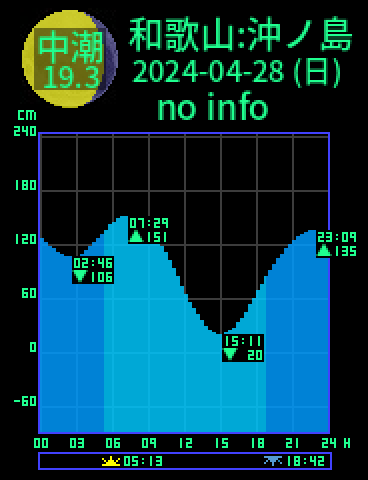 和歌山：沖ノ島のタイドグラフ（2024-04-27(土)）