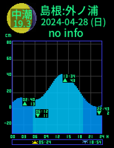 島根：外ノ浦のタイドグラフ（2024-04-28(日)）