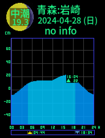 青森：岩崎のタイドグラフ（2024-04-28(日)）