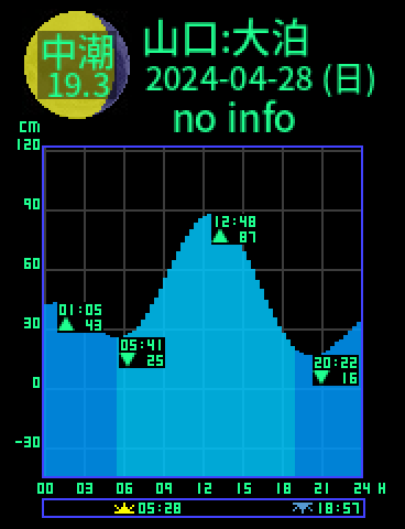 山口：仙崎大泊のタイドグラフ（2024-04-29(月)）