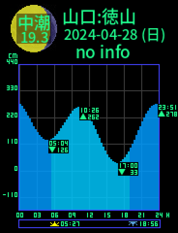 山口：徳山のタイドグラフ（2024-04-28(日)）