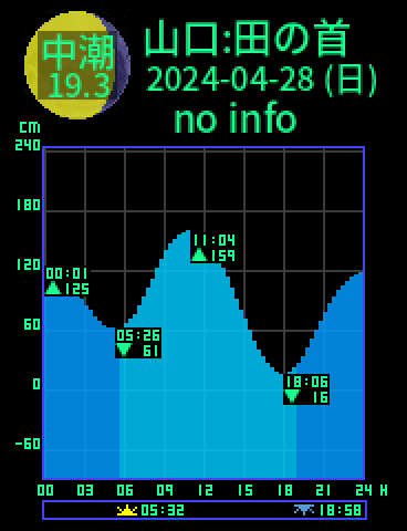 山口：田の首のタイドグラフ（2024-04-28(日)）