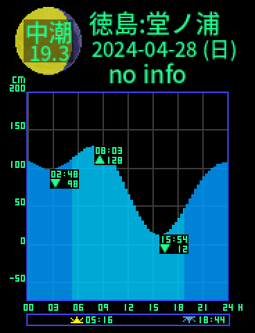 徳島：堂ノ浦のタイドグラフ（2024-04-29(月)）