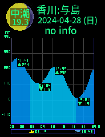 香川：与島のタイドグラフ（2024-04-29(月)）