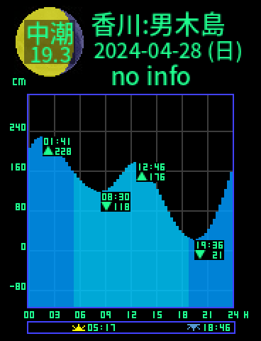 香川：男木島のタイドグラフ（2024-04-29(月)）
