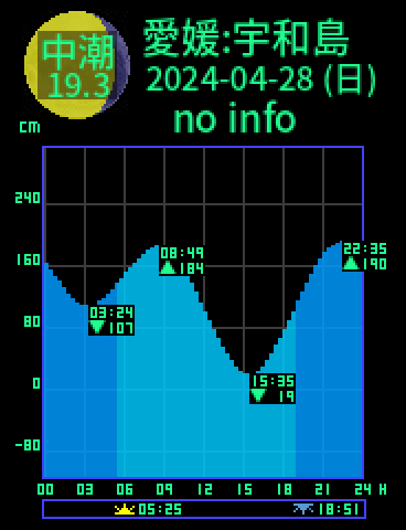 愛媛：宇和島のタイドグラフ（2024-04-27(土)）