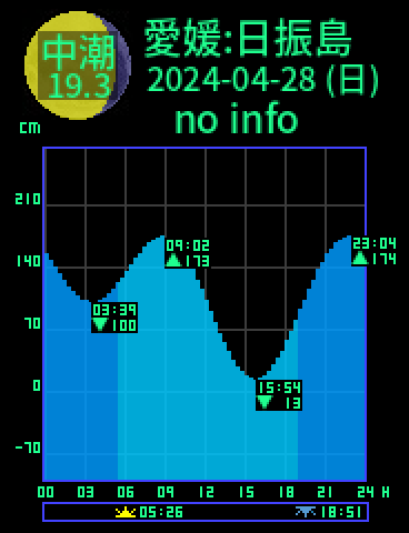 愛媛：日振島のタイドグラフ（2024-04-28(日)）