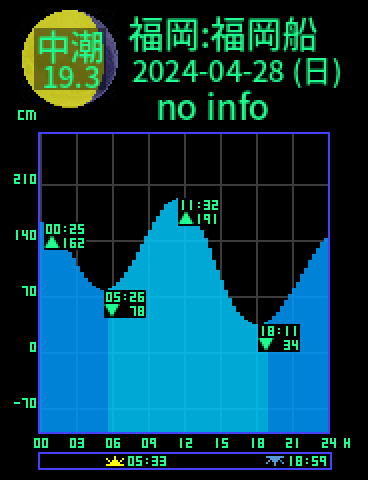 福岡：福岡船留のタイドグラフ（2024-04-28(日)）