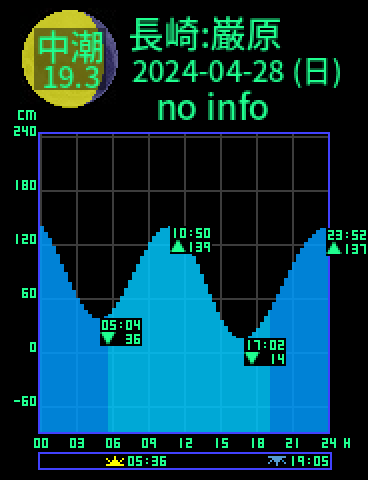 長崎：対馬巌原のタイドグラフ（2024-04-29(月)）