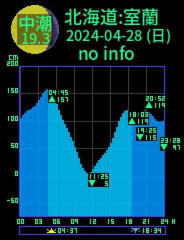 北海道：室蘭のタイドグラフ（2024-04-28(日)）