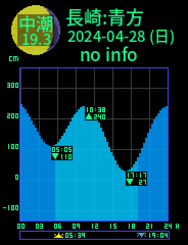 長崎：五島青方のタイドグラフ（2024-04-28(日)）