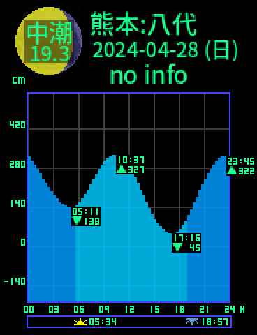 熊本：八代のタイドグラフ（2024-04-28(日)）