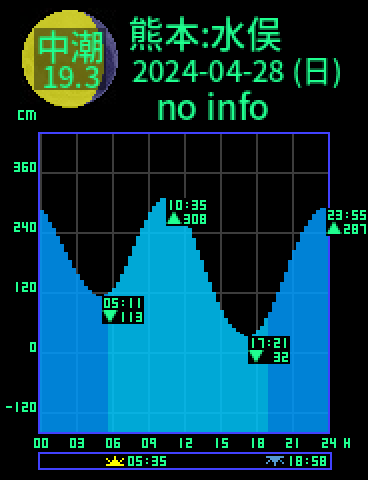熊本：水俣のタイドグラフ（2024-04-28(日)）