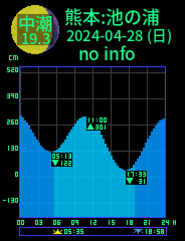 熊本：龍ヶ岳池の浦のタイドグラフ（2024-04-29(月)）