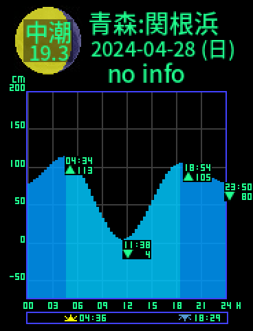 青森：関根浜のタイドグラフ（2024-04-29(月)）