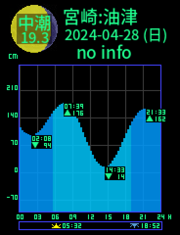 宮崎：日南油津のタイドグラフ（2024-04-29(月)）