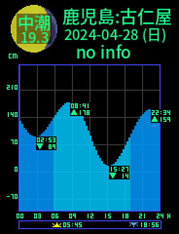 鹿児島：瀬戸内古仁屋のタイドグラフ（2024-04-29(月)）