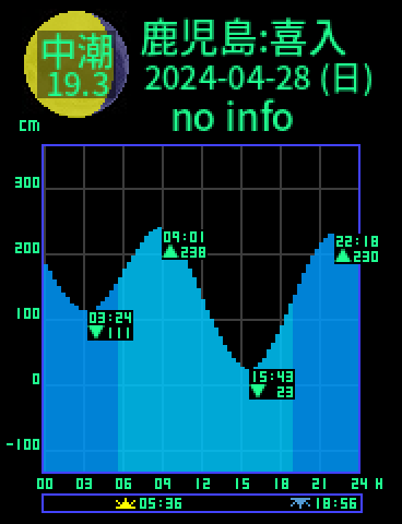 鹿児島：喜入のタイドグラフ（2024-04-27(土)）