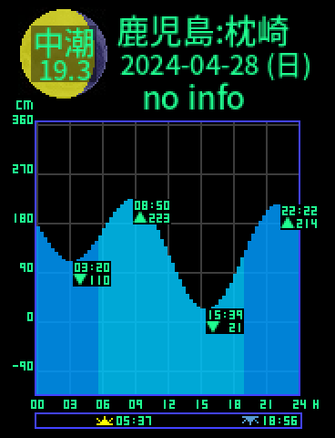 鹿児島：枕崎のタイドグラフ（2024-04-27(土)）