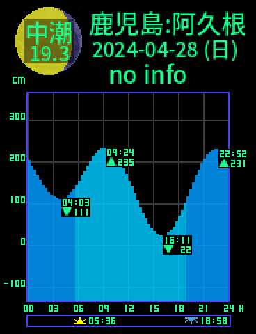 鹿児島：阿久根のタイドグラフ（2024-04-28(日)）
