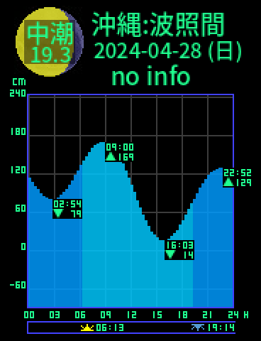 沖縄：波照間島のタイドグラフ（2024-04-28(日)）