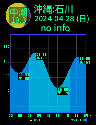 沖縄：石川のタイドグラフ（2024-04-29(月)）